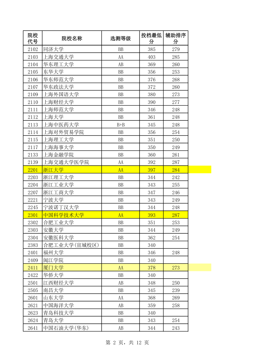 2012年江苏高考理科一本投档线第2页