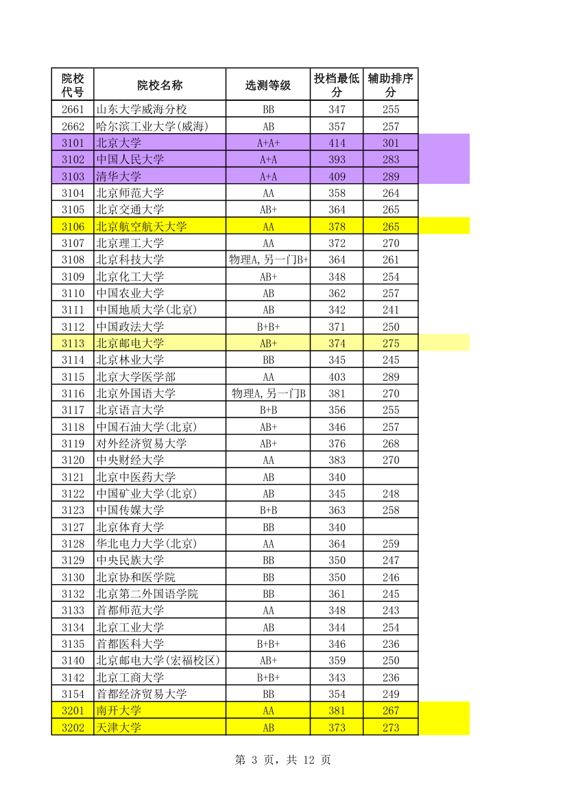 2012年江苏高考理科一本投档线第3页