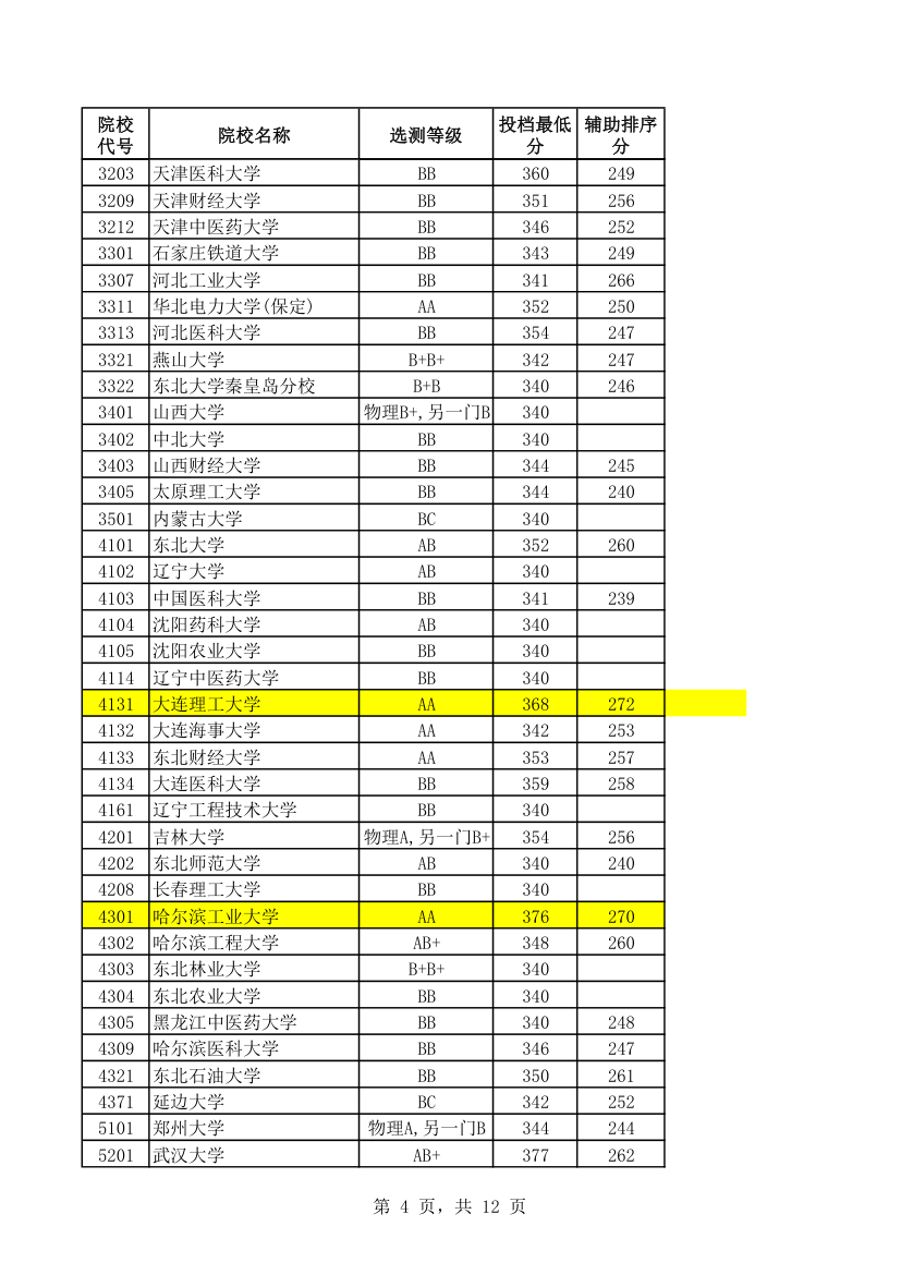 2012年江苏高考理科一本投档线第4页