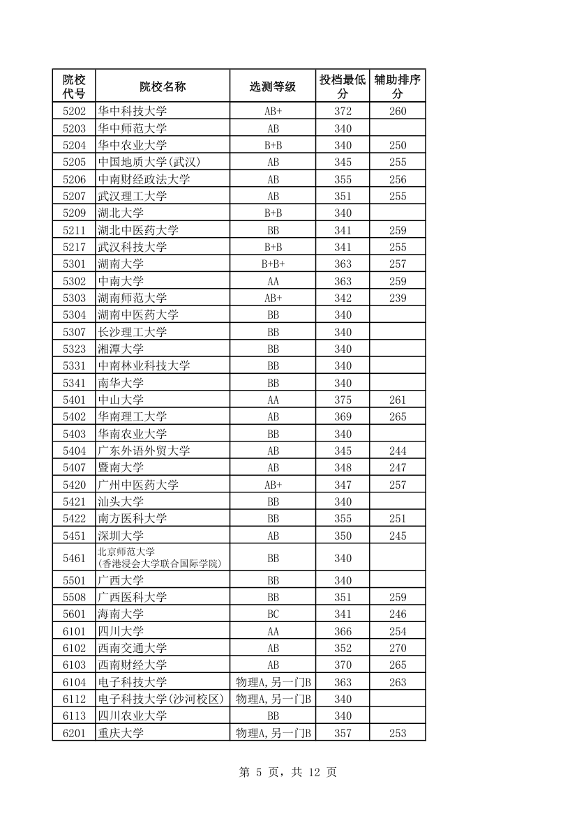 2012年江苏高考理科一本投档线第5页