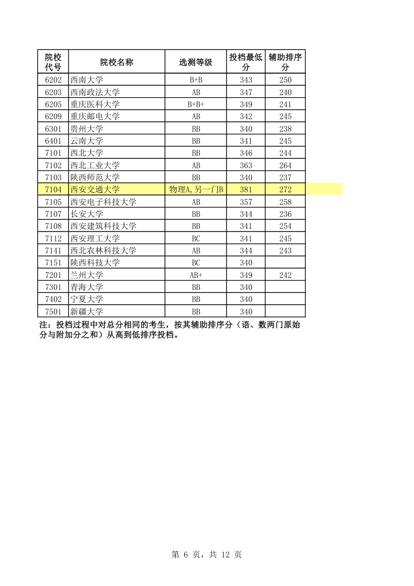 2012年江苏高考理科一本投档线第6页