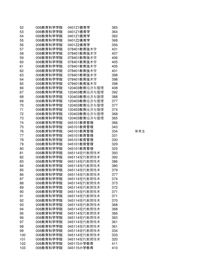 2017南京师范大学教科院教育学专业所有复试分数线成绩第2页