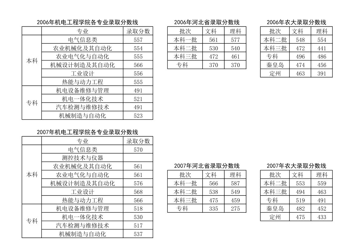 机电院历年录取分数线第2页