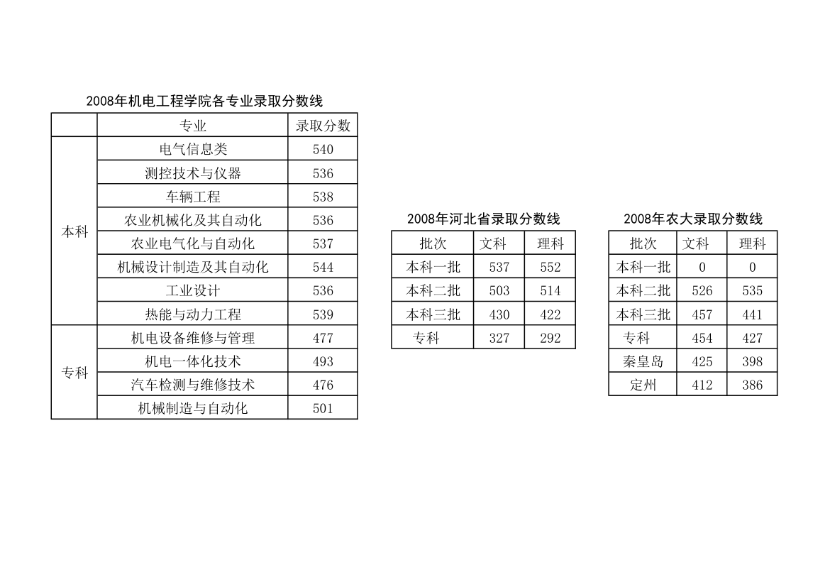 机电院历年录取分数线第3页