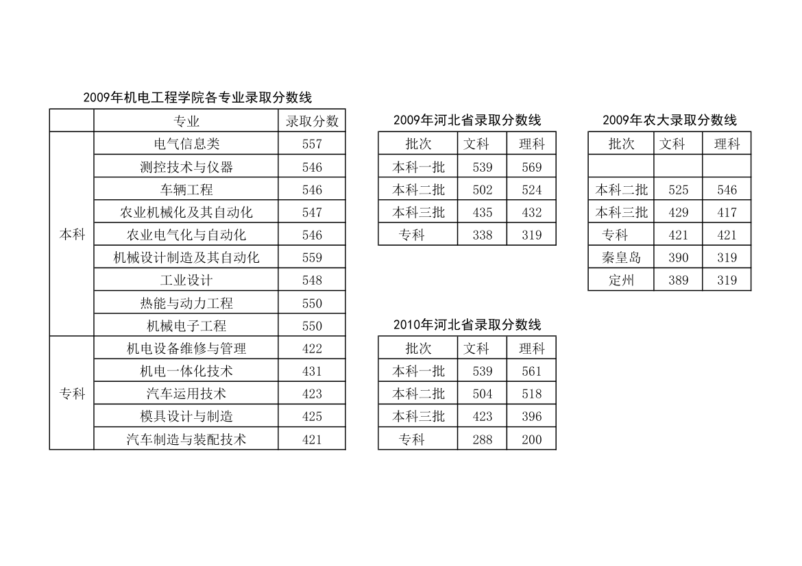 机电院历年录取分数线第4页