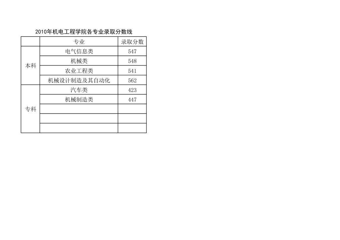 机电院历年录取分数线第5页