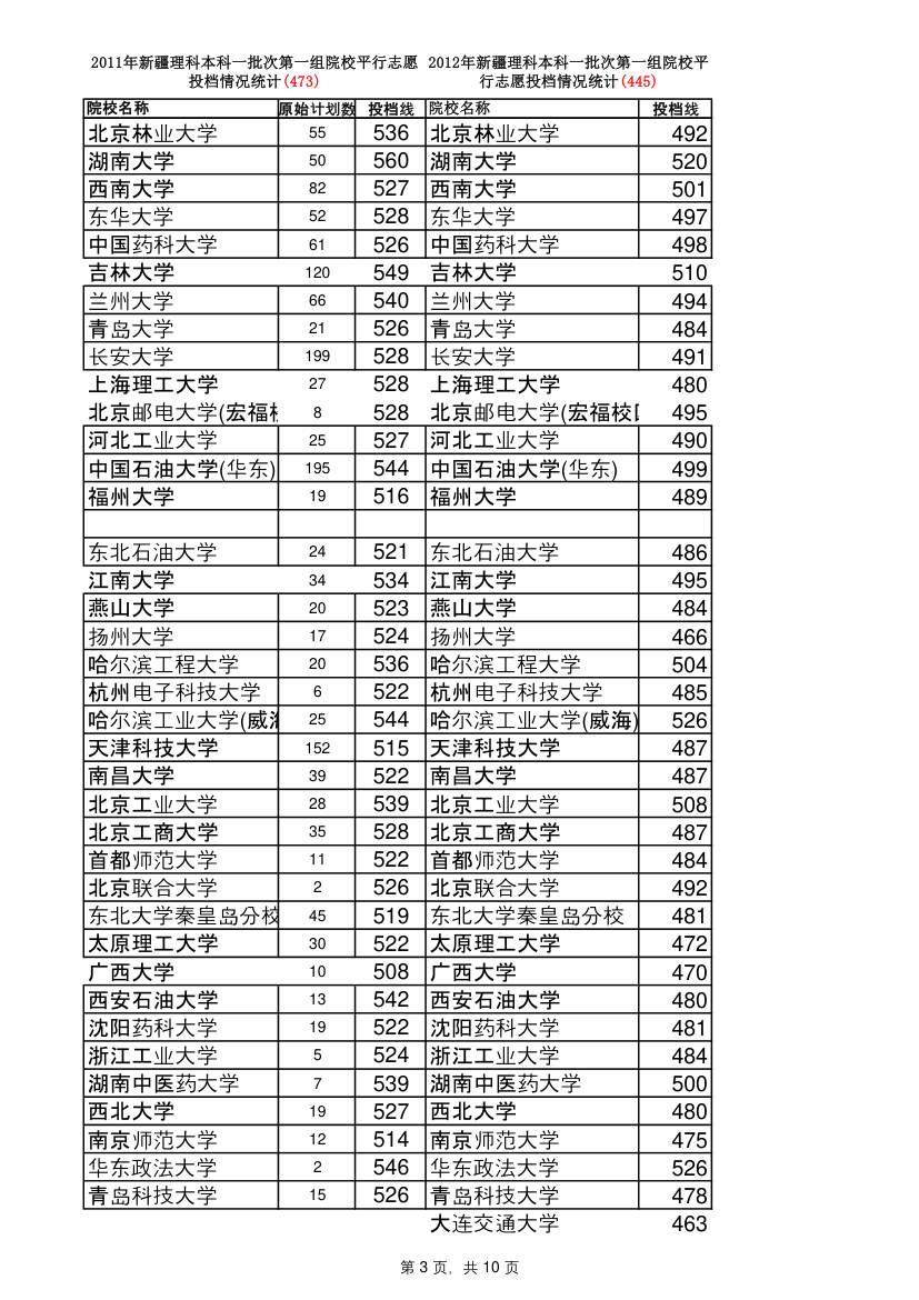 新疆近三年高考理科一批次投档线第3页