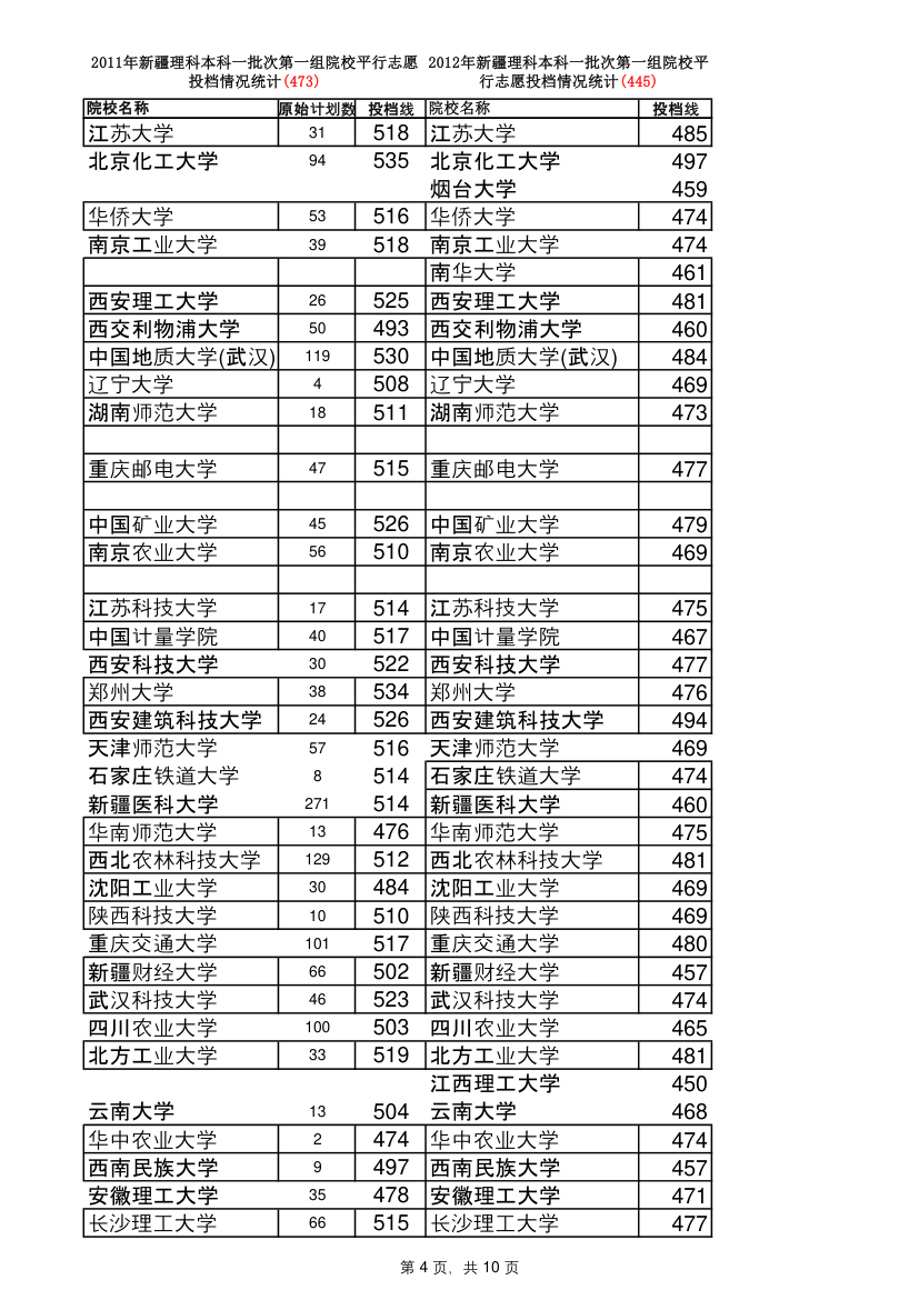 新疆近三年高考理科一批次投档线第4页