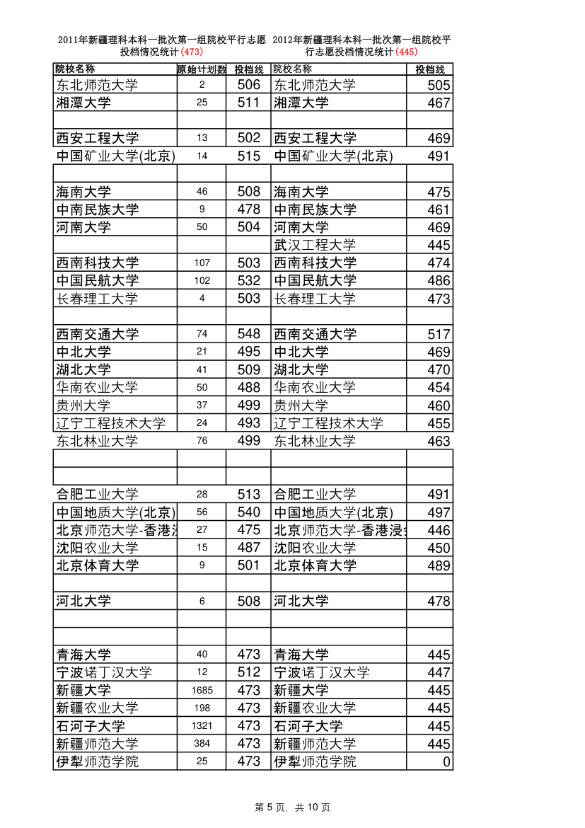 新疆近三年高考理科一批次投档线第5页