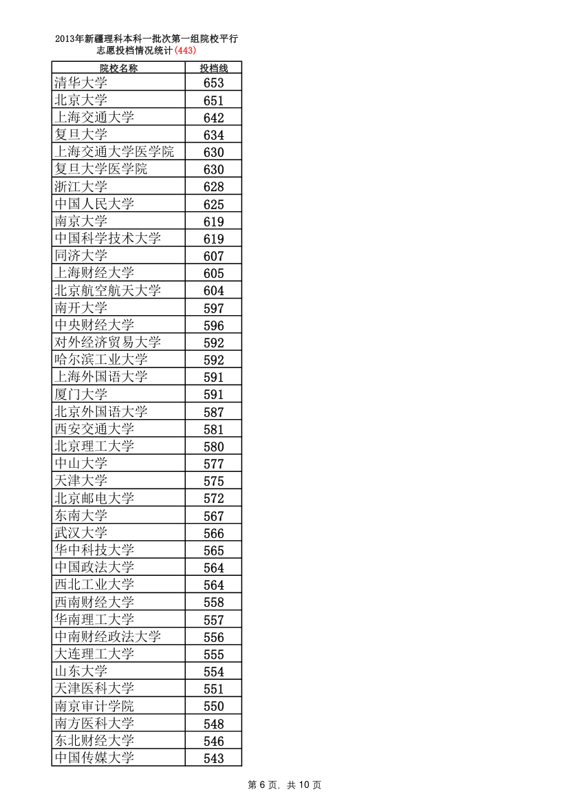 新疆近三年高考理科一批次投档线第6页