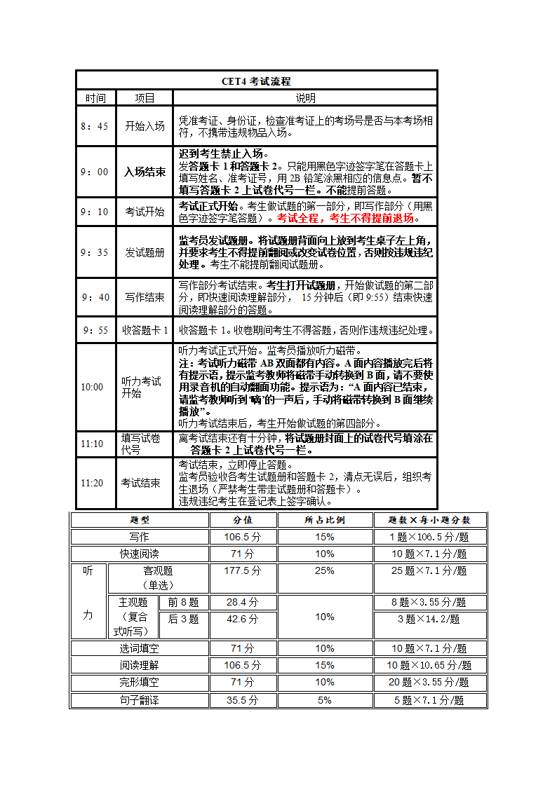 大学英语四级考试流程及题型分值分布第1页