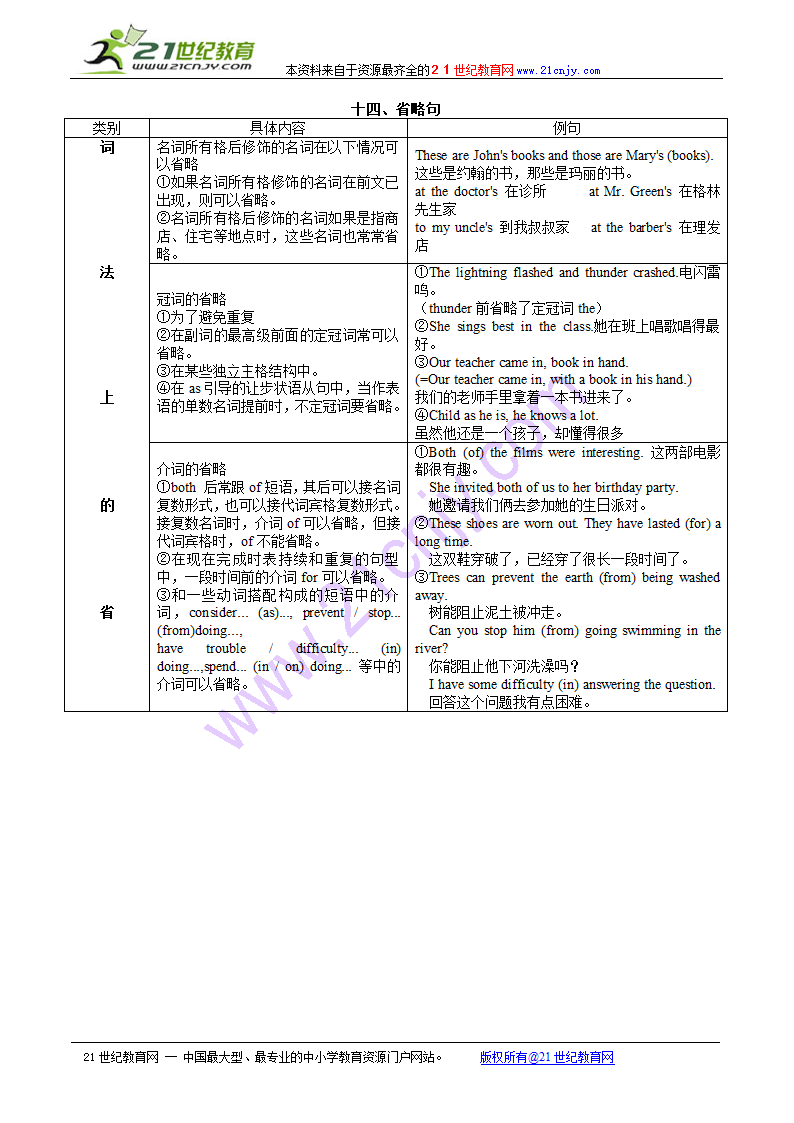 2010高考英语语法知识点归纳总结：省略句.doc第1页