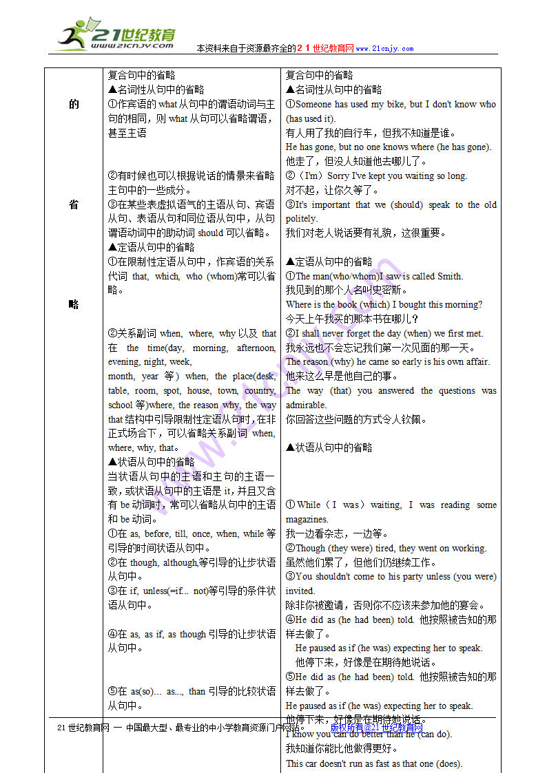 2010高考英语语法知识点归纳总结：省略句.doc第4页