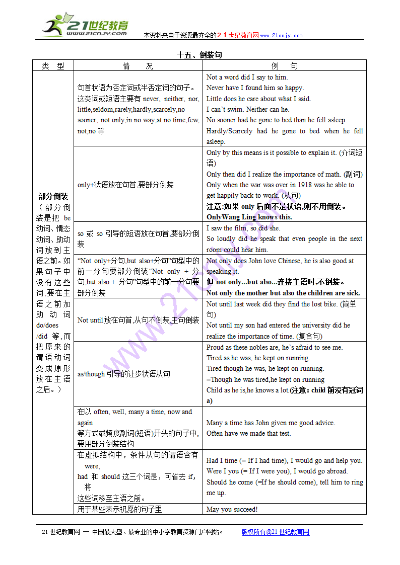 2010高考英语语法知识点归纳总结：倒装句.doc第1页