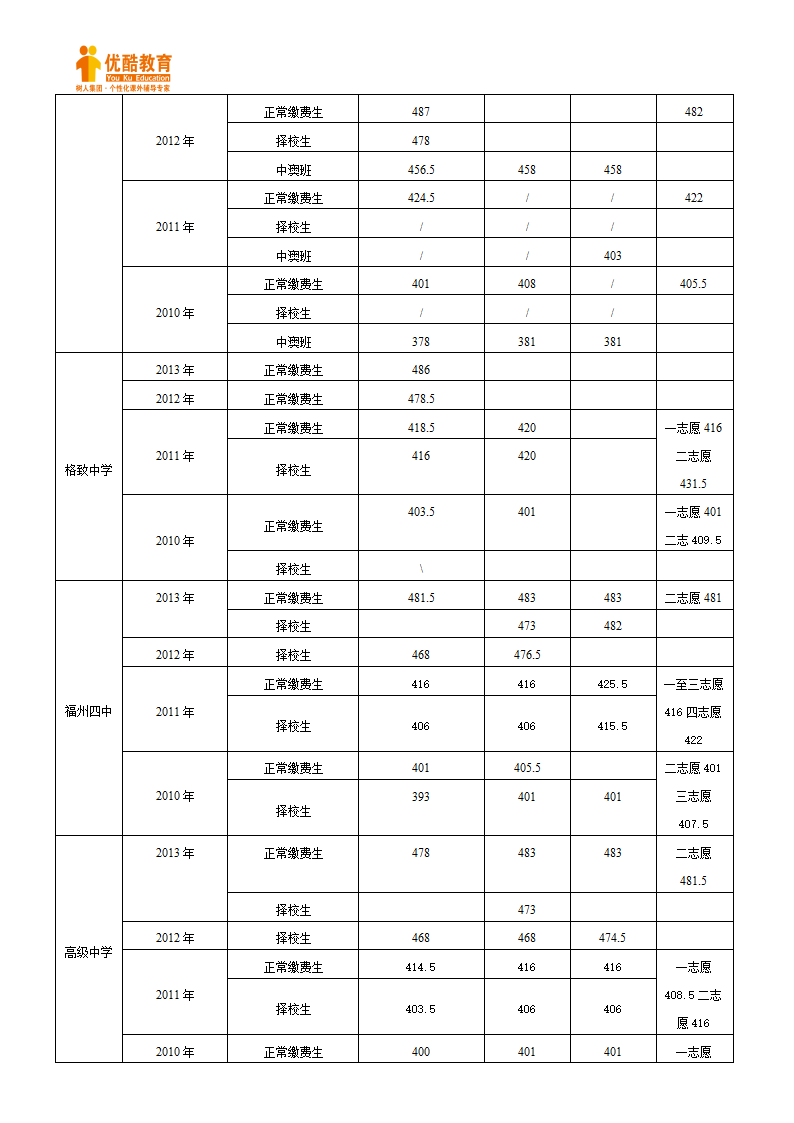 福建省福州市06-13历年各校中考分数线第2页