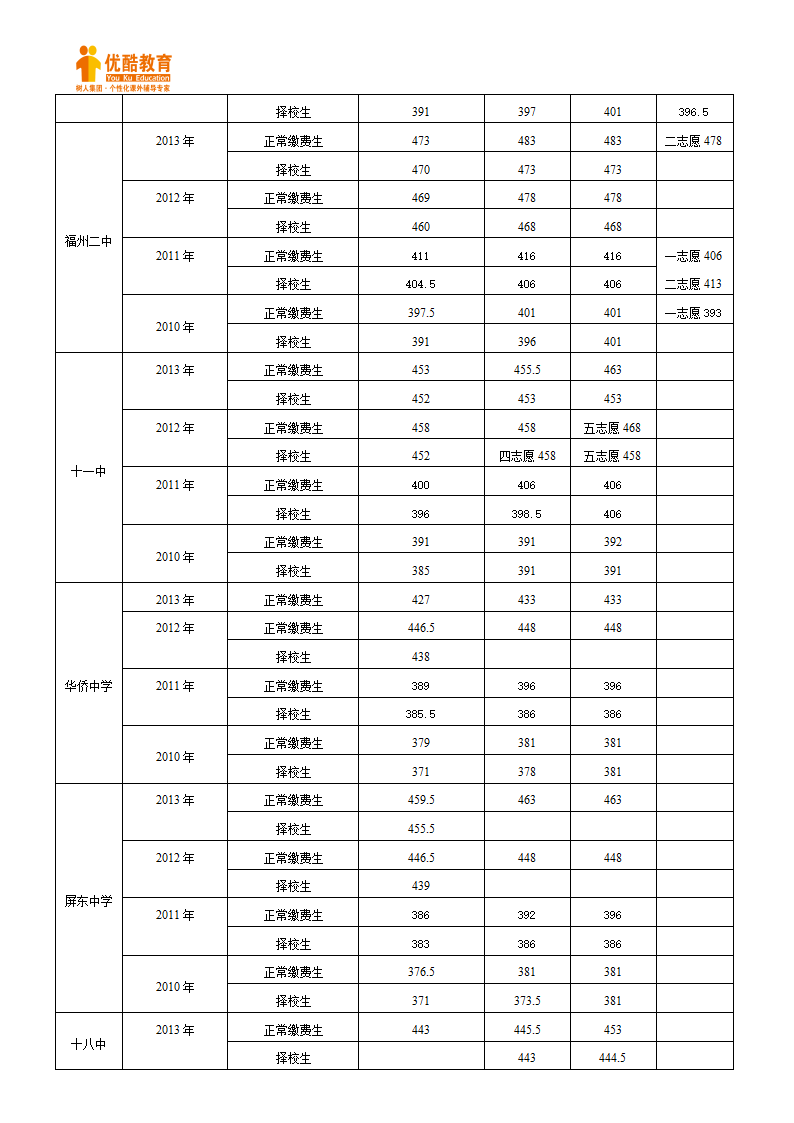 福建省福州市06-13历年各校中考分数线第3页