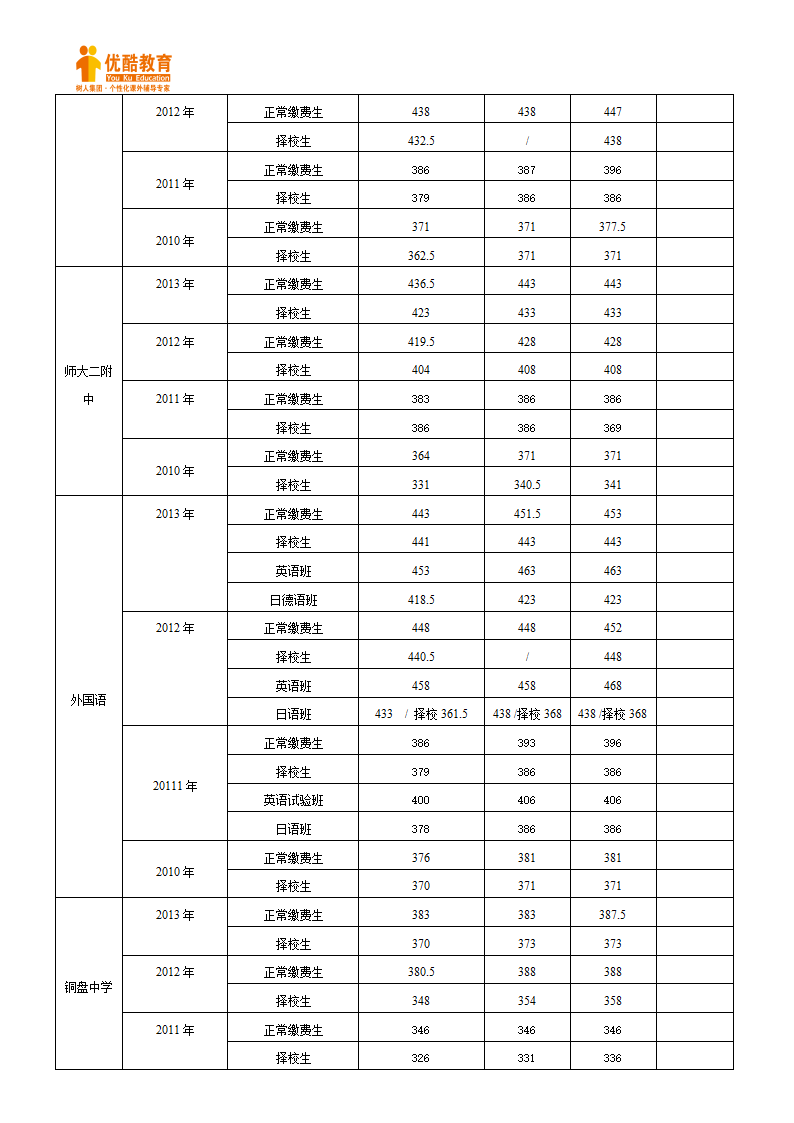 福建省福州市06-13历年各校中考分数线第4页