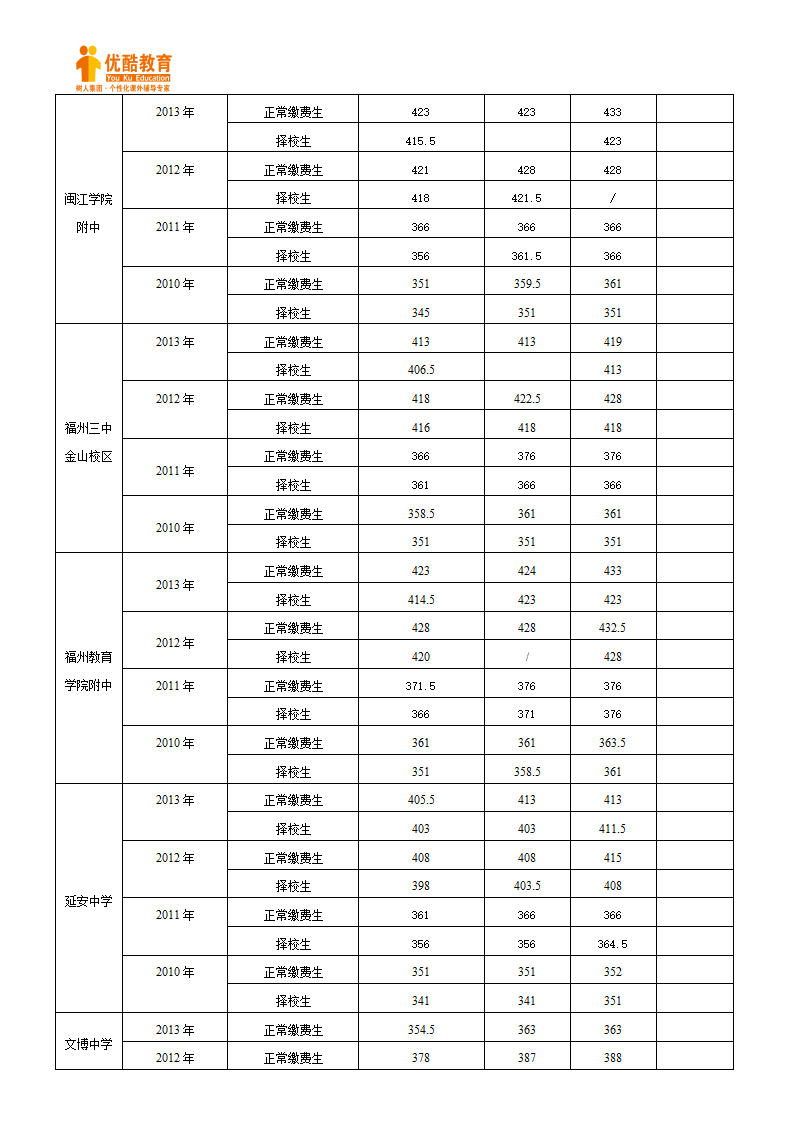 福建省福州市06-13历年各校中考分数线第5页