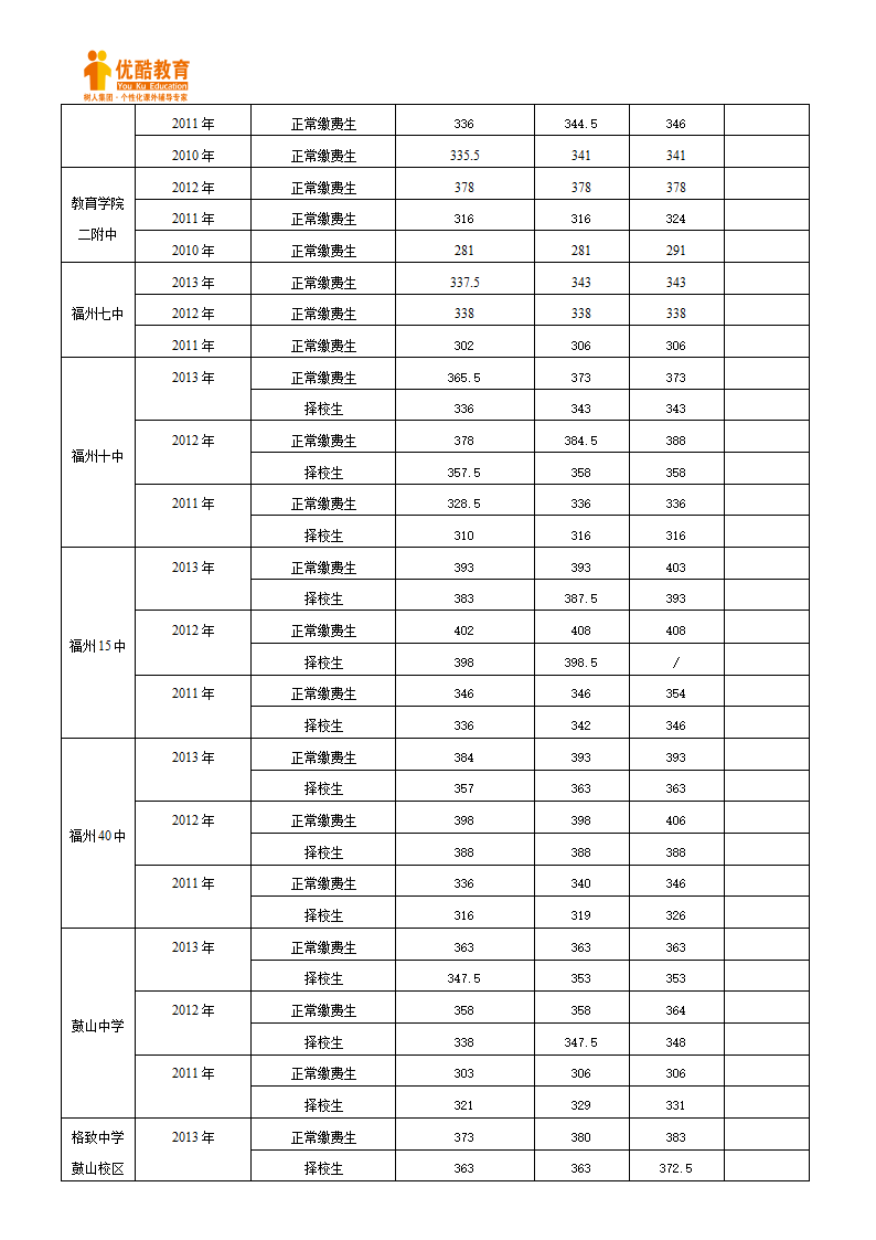 福建省福州市06-13历年各校中考分数线第6页