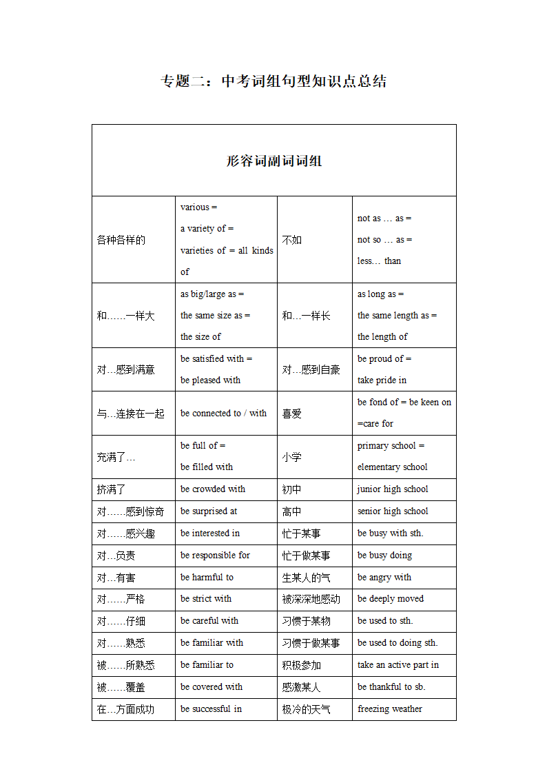 专题02 中考词组句型知识点总结  备战2021年中考英语复习知识点总结.doc第1页