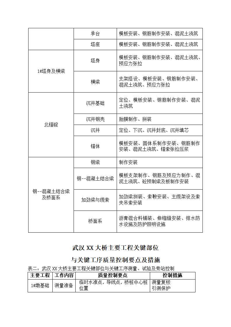 关键部位与关键工序及旁站监理工作方案.doc第7页