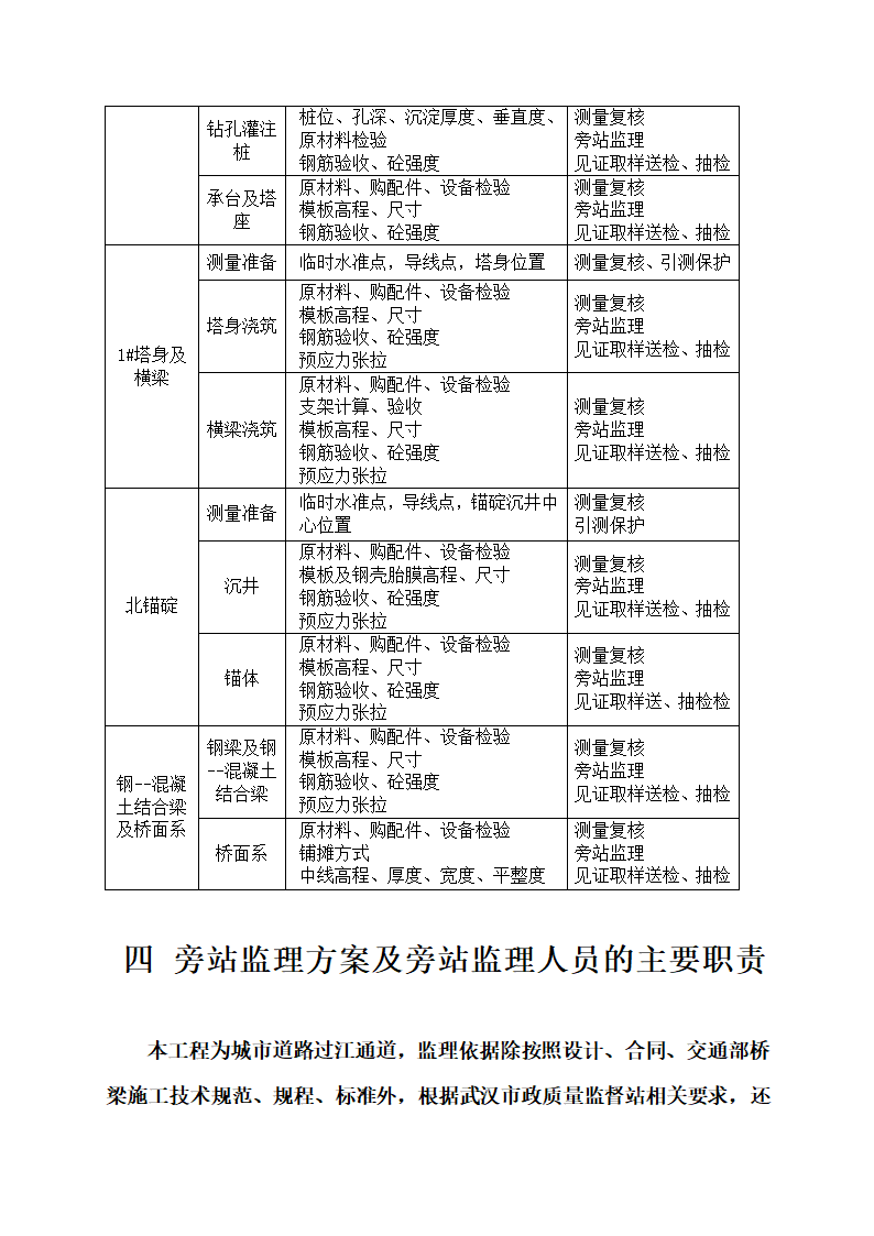 关键部位与关键工序及旁站监理工作方案.doc第8页