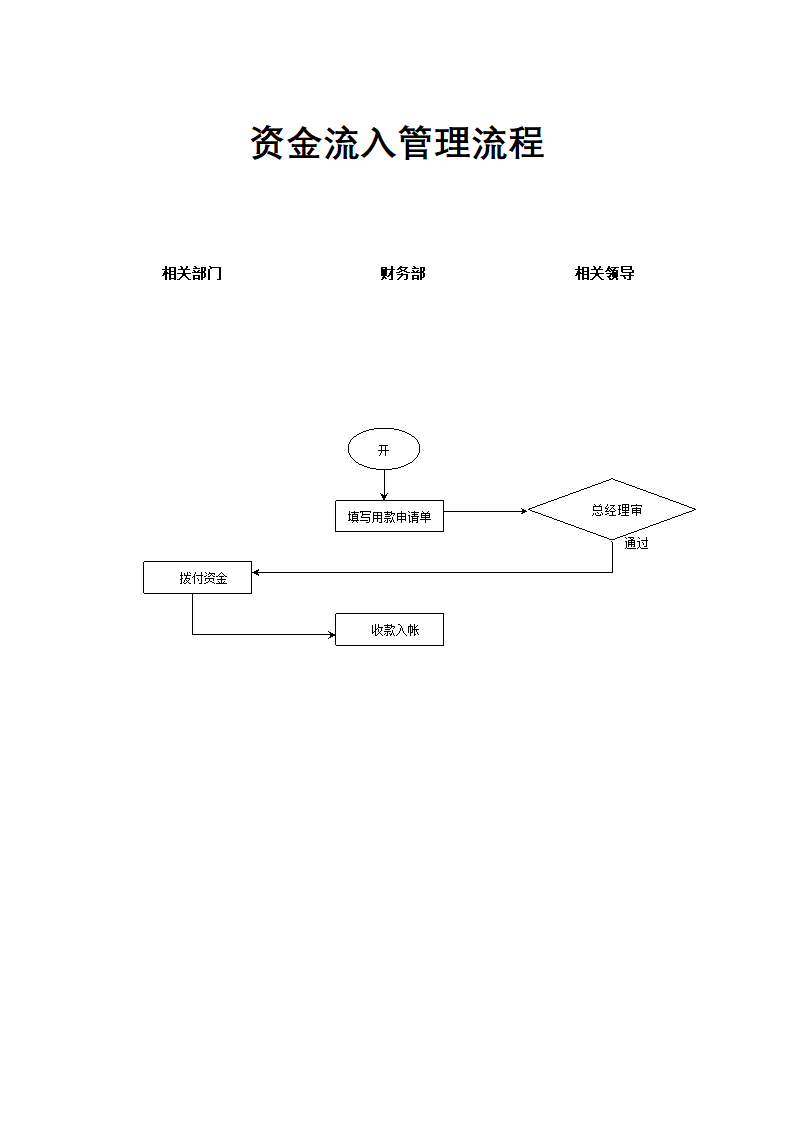 地产财务管理-资金流入管理流程.docx第1页