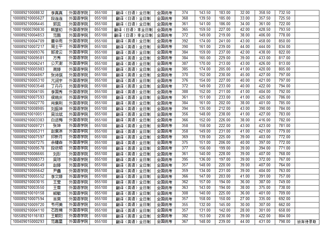 2019北京科技大学外国语学院硕士研究生复试成绩第2页