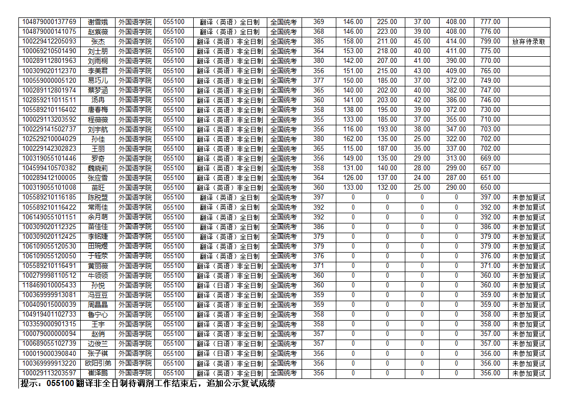 2019北京科技大学外国语学院硕士研究生复试成绩第3页