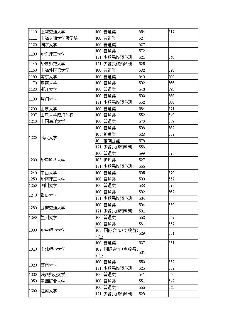 2013年湖北一本投档线第4页