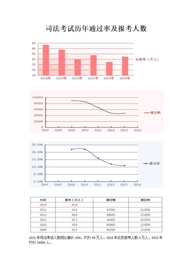 司法考试历年通过率第1页