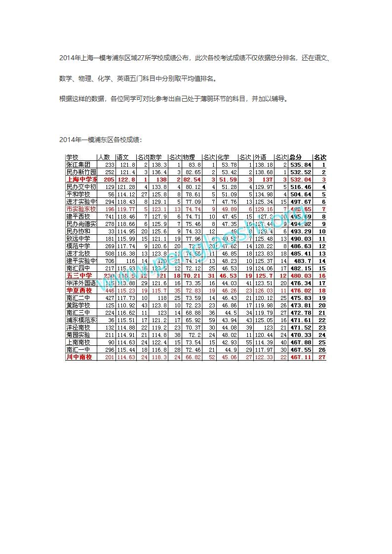 上海2014年一模考浦东区各校成绩排名第1页