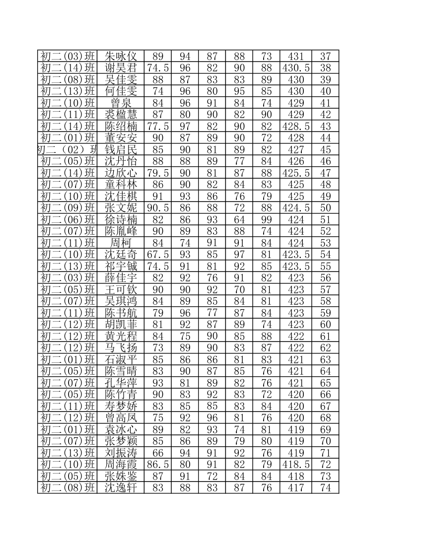 柯岩中学2016年4月月考初二学生成绩排名第2页