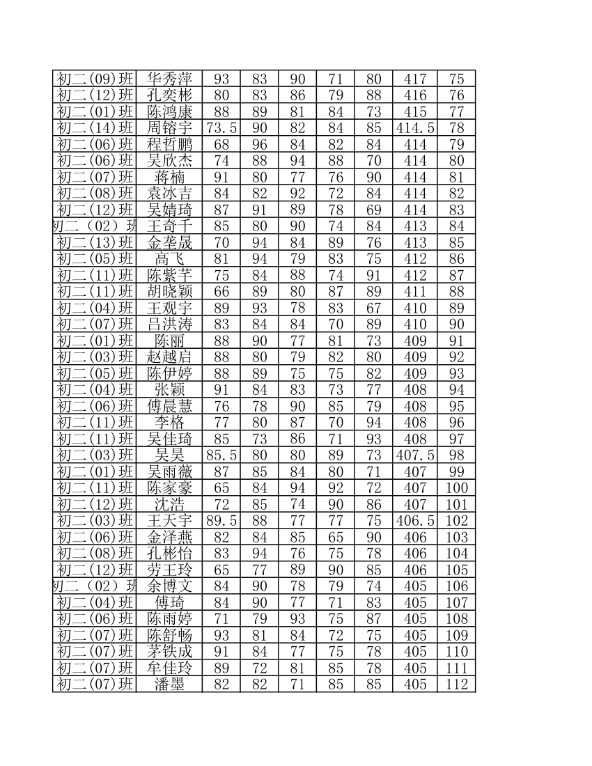 柯岩中学2016年4月月考初二学生成绩排名第3页