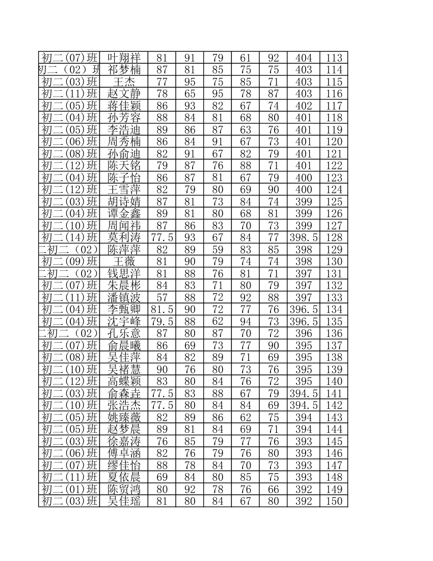 柯岩中学2016年4月月考初二学生成绩排名第4页