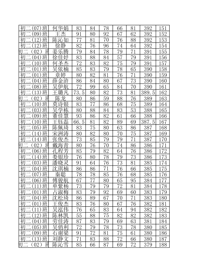 柯岩中学2016年4月月考初二学生成绩排名第5页