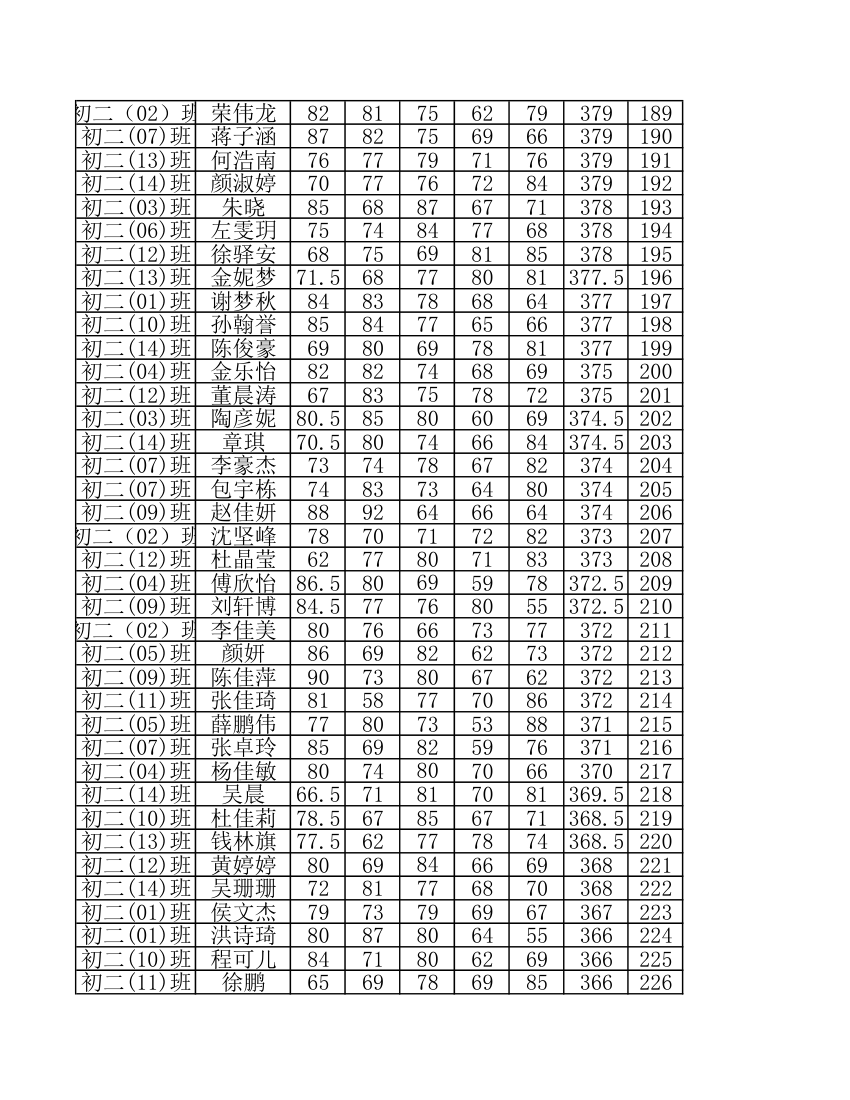 柯岩中学2016年4月月考初二学生成绩排名第6页