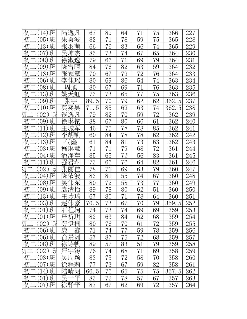 柯岩中学2016年4月月考初二学生成绩排名第7页