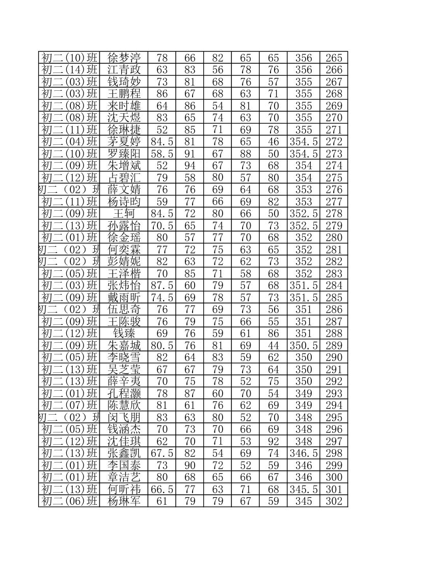 柯岩中学2016年4月月考初二学生成绩排名第8页