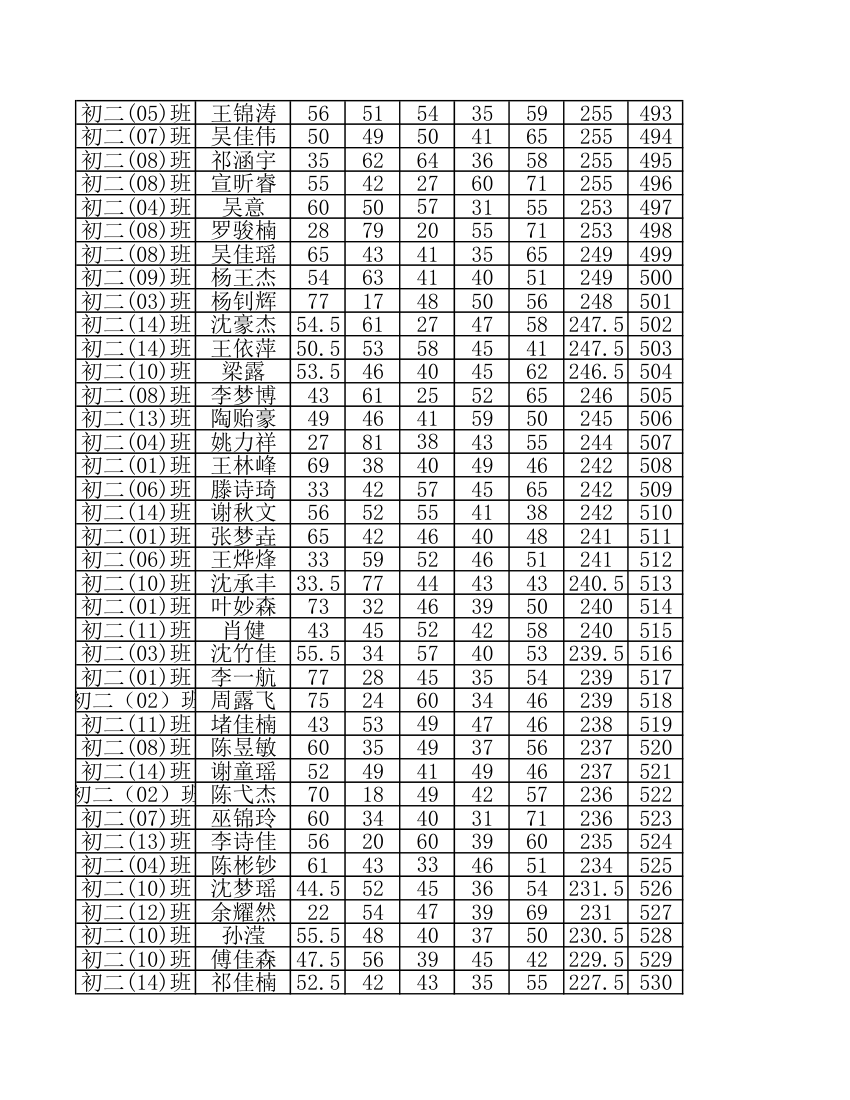 柯岩中学2016年4月月考初二学生成绩排名第14页