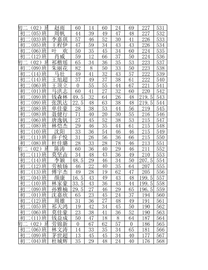 柯岩中学2016年4月月考初二学生成绩排名第15页