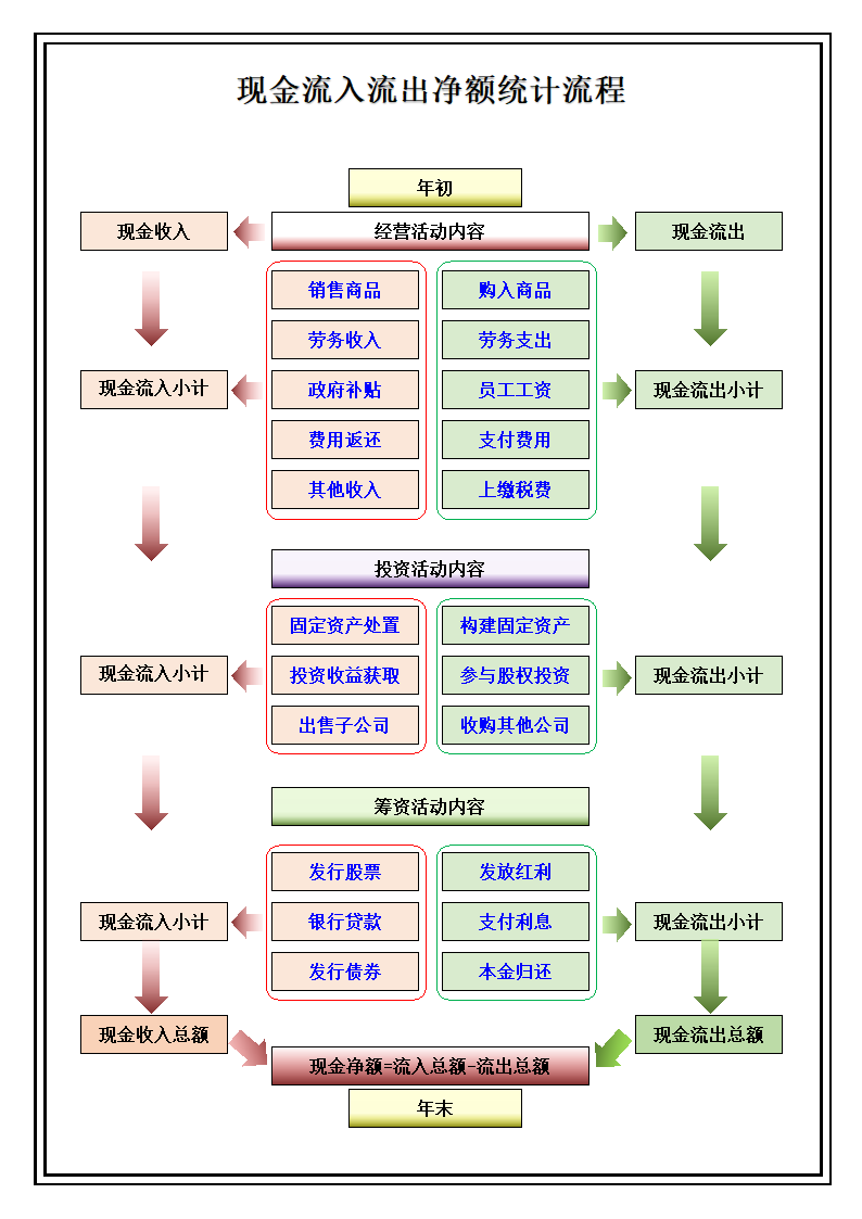 公司财务会计现金流入流出净额统.docx第1页