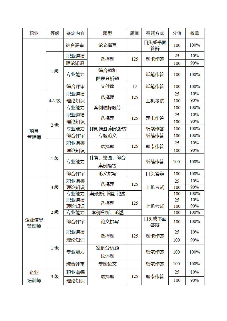 202国家职业资格考试安排第9页