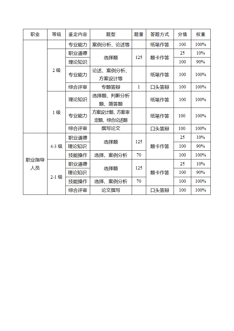 202国家职业资格考试安排第10页