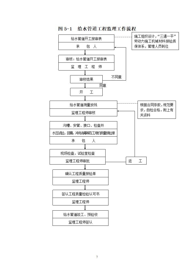 供水管网工程监理细则.doc第7页