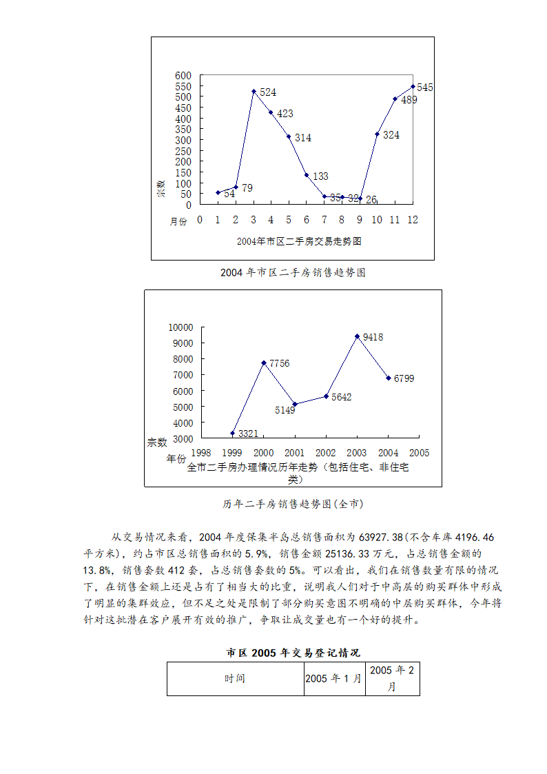 xx房地产市场调查报告.doc第5页