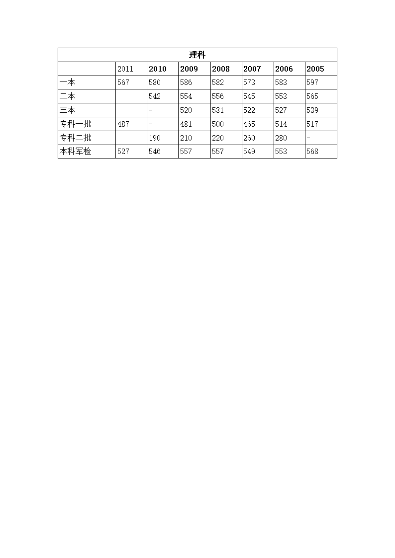 山东历年高考录取分数线汇总(2005年至2010年)第2页