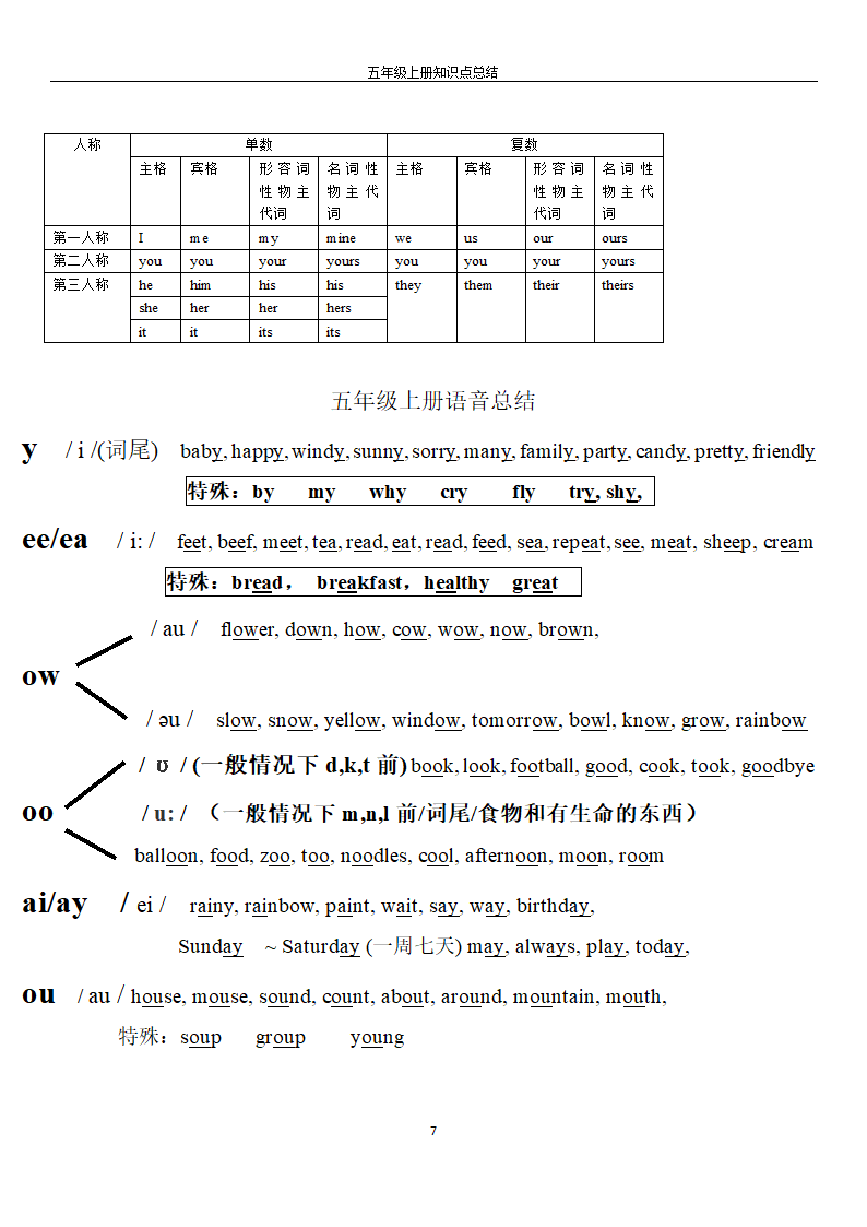 人教版(PEP)小学英语五年级上册知识点总汇.doc第7页