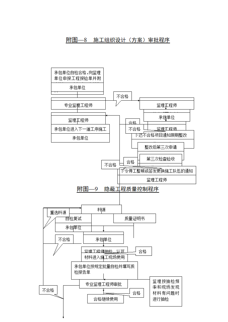 监理施工程序图.doc第6页