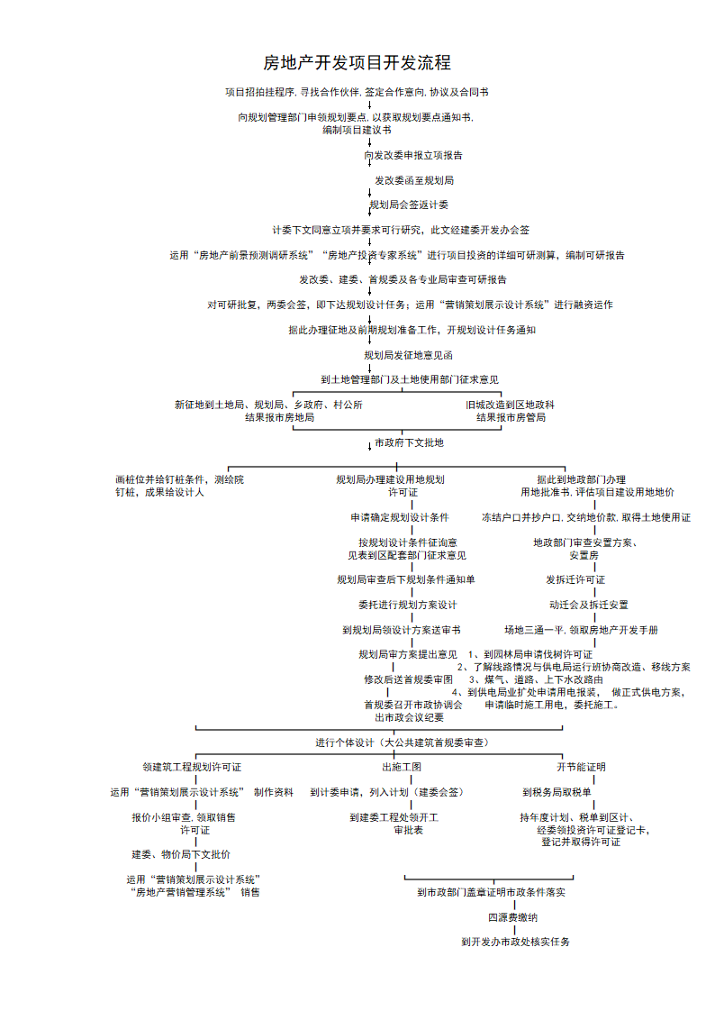 房地产开发流程.doc第1页